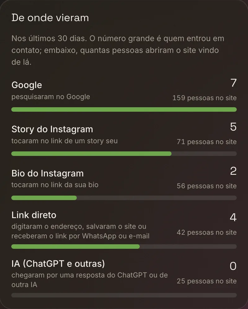 De onde vieram: Google, story do Instagram, bio, link direto e IAs, com contatos e visitas de cada um