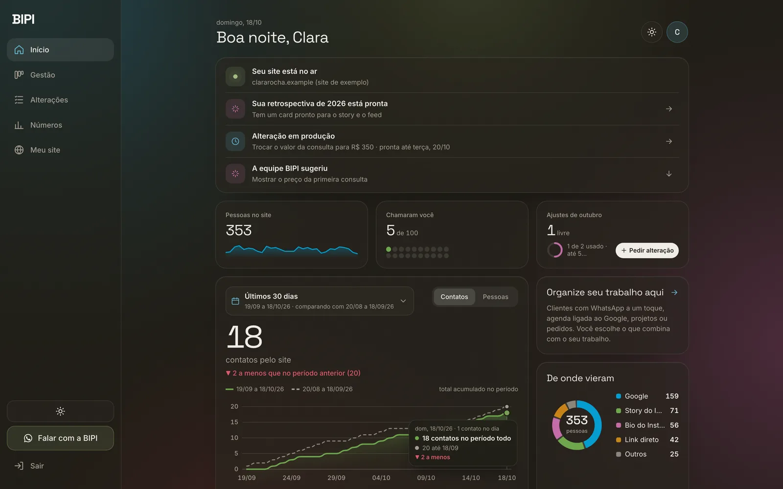 Tela inicial da área do cliente: site no ar, alteração em produção, pessoas no site, contatos dos últimos 30 dias e de onde as pessoas vieram