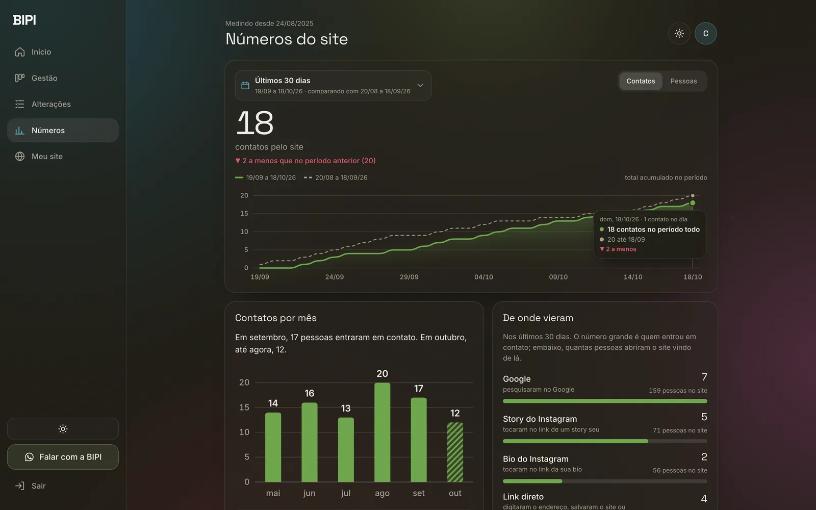 Tela Números: 18 contatos nos últimos 30 dias, com o gráfico comparando com o período anterior