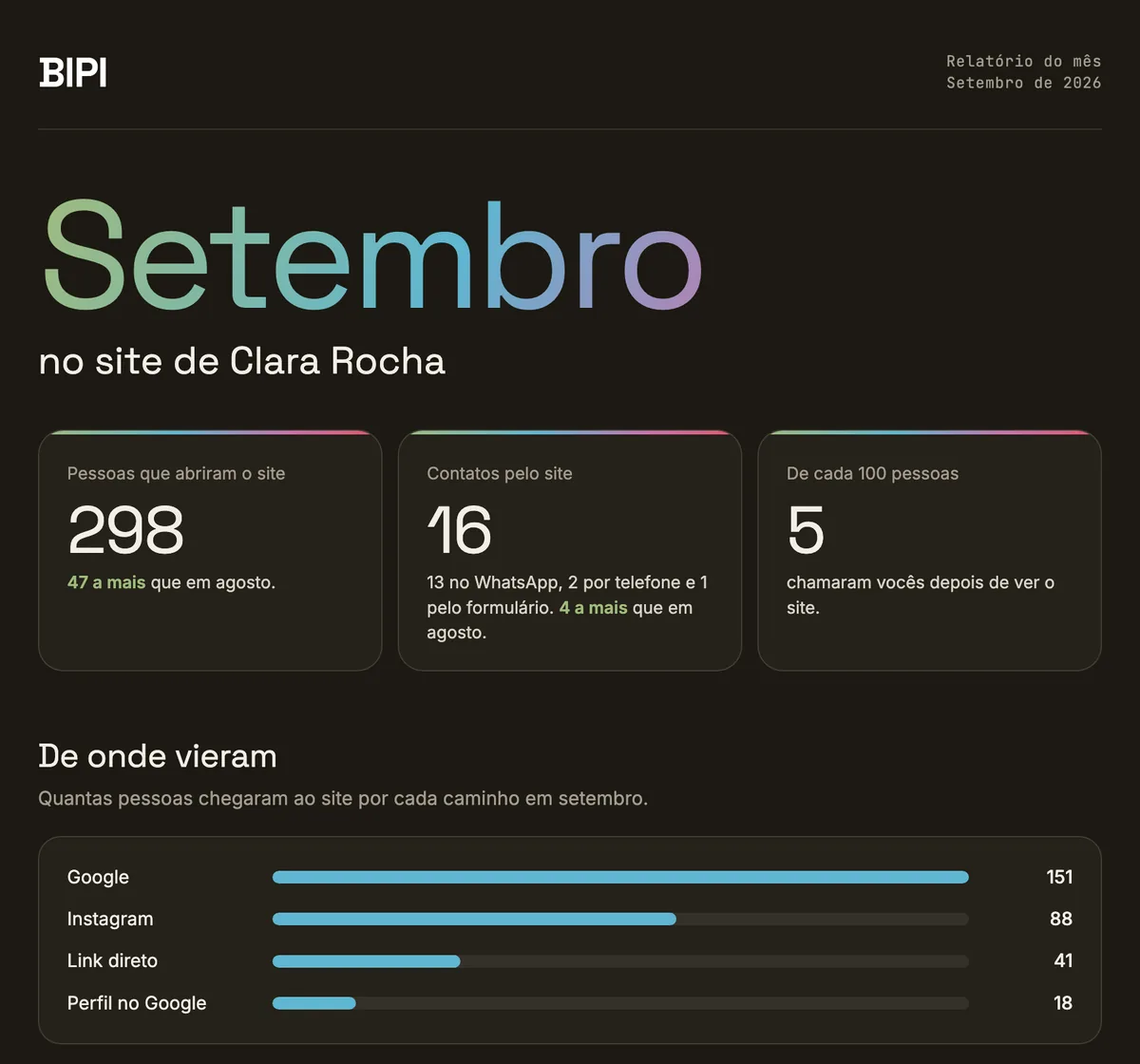 Relatório de setembro: 298 pessoas abriram o site, 16 contatos, 5 de cada 100 chamaram